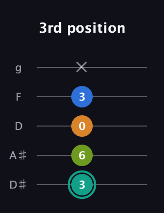 F♯ Augmented 9th Suspended 2nd guitar tab — 3rd position (3 6 0 3 x) in C / Drop C (gCGBD) · Capo 3