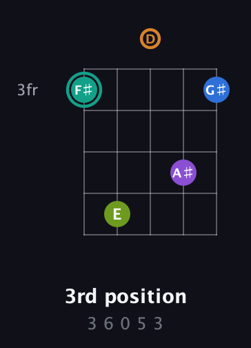 F♯ Augmented 9th guitar chord — 3rd position (3 6 0 5 3) fretboard diagram in C / Drop C (gCGBD) · Capo 3