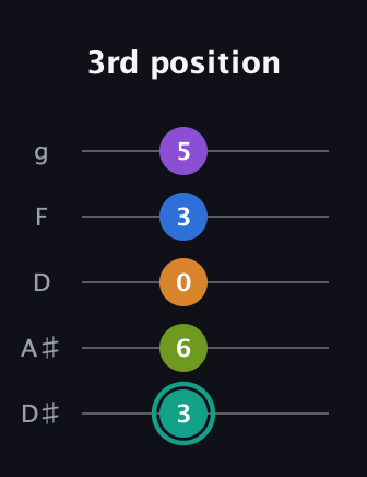 F♯ Augmented 9th guitar tab — 3rd position (3 6 0 3 5) in C / Drop C (gCGBD) · Capo 3