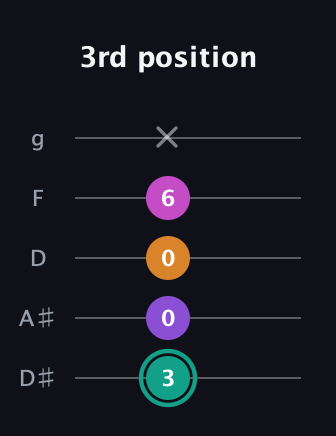 F♯ Augmented Added 11th guitar tab — 3rd position (3 0 0 6 x) in C / Drop C (gCGBD) · Capo 3