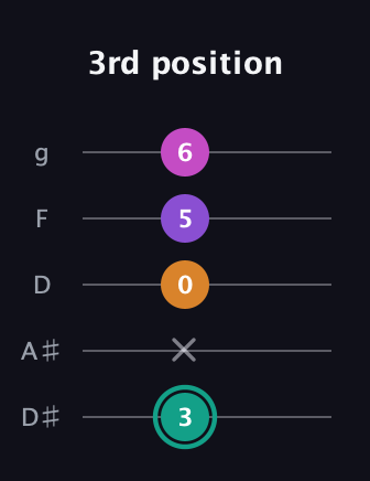 F♯ Augmented Added 11th guitar tab — 3rd position (3 x 0 5 6) in C / Drop C (gCGBD) · Capo 3