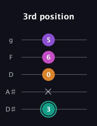 F♯ Augmented Added 11th guitar tab — 3rd position (3 x 0 6 5) in C / Drop C (gCGBD) · Capo 3