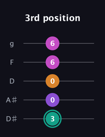 F♯ Augmented Added 11th guitar tab — 3rd position (3 0 0 6 6) in C / Drop C (gCGBD) · Capo 3