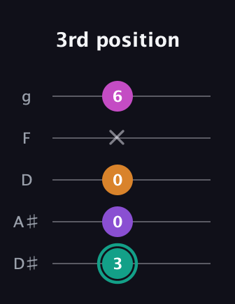 F♯ Augmented Added 11th guitar tab — 3rd position (3 0 0 x 6) in C / Drop C (gCGBD) · Capo 3