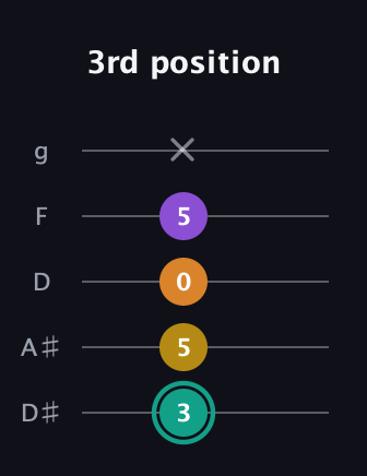 F♯ Augmented Added 13th guitar tab — 3rd position (3 5 0 5 x) in C / Drop C (gCGBD) · Capo 3