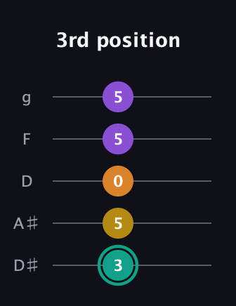 F♯ Augmented Added 13th guitar tab — 3rd position (3 5 0 5 5) in C / Drop C (gCGBD) · Capo 3