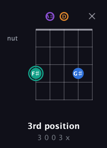 F♯ Augmented Added 2nd guitar chord — 3rd position (3 0 0 3 x) fretboard diagram in C / Drop C (gCGBD) · Capo 3