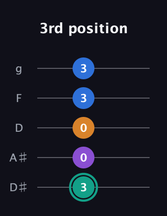 F♯ Augmented Added 2nd guitar tab — 3rd position (3 0 0 3 3) in C / Drop C (gCGBD) · Capo 3