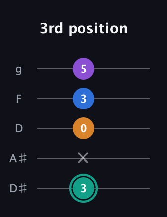 F♯ Augmented Added 2nd guitar tab — 3rd position (3 x 0 3 5) in C / Drop C (gCGBD) · Capo 3