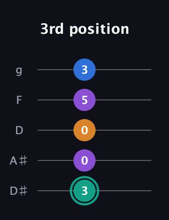 F♯ Augmented Added 2nd guitar tab — 3rd position (3 0 0 5 3) in C / Drop C (gCGBD) · Capo 3