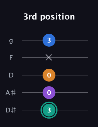 F♯ Augmented Added 2nd guitar tab — 3rd position (3 0 0 x 3) in C / Drop C (gCGBD) · Capo 3