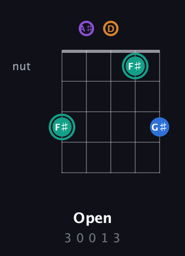 F♯ Augmented Added 2nd guitar chord — Open (3 0 0 1 3) fretboard diagram in C / Drop C (gCGBD) · Capo 3