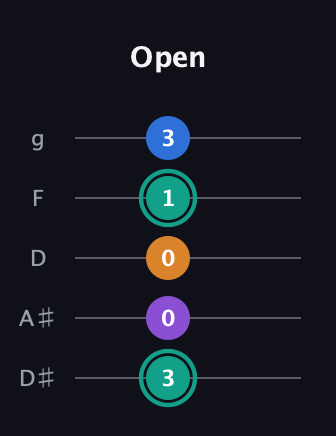 F♯ Augmented Added 2nd guitar tab — Open (3 0 0 1 3) in C / Drop C (gCGBD) · Capo 3