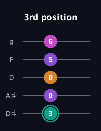 F♯ Augmented Added 4th guitar tab — 3rd position (3 0 0 5 6) in C / Drop C (gCGBD) · Capo 3