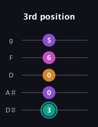 F♯ Augmented Added 4th guitar tab — 3rd position (3 0 0 6 5) in C / Drop C (gCGBD) · Capo 3