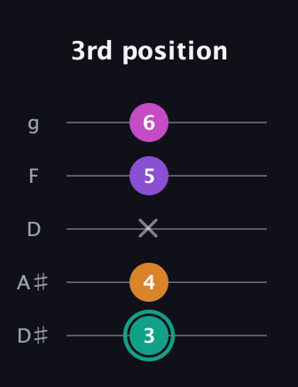 F♯ Augmented Added 4th guitar tab — 3rd position (3 4 x 5 6) in C / Drop C (gCGBD) · Capo 3