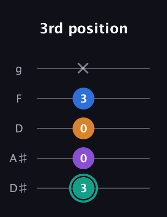 F♯ Augmented Added 9th guitar tab — 3rd position (3 0 0 3 x) in C / Drop C (gCGBD) · Capo 3