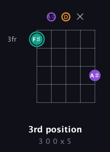 F♯ Augmented Flat 13th guitar chord — 3rd position (3 0 0 x 5) fretboard diagram in C / Drop C (gCGBD) · Capo 3