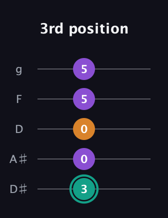 F♯ Augmented Flat 13th guitar tab — 3rd position (3 0 0 5 5) in C / Drop C (gCGBD) · Capo 3