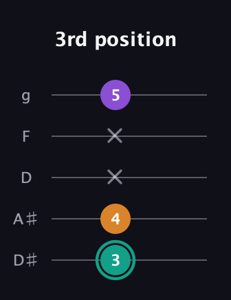 F♯ Augmented Flat 13th guitar tab — 3rd position (3 4 x x 5) in C / Drop C (gCGBD) · Capo 3