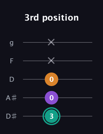 F♯ Augmented Flat 13th guitar tab — 3rd position (3 0 0 x x) in C / Drop C (gCGBD) · Capo 3