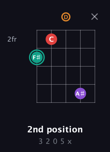 F♯ Augmented Flat 5th guitar chord — 2nd position (3 2 0 5 x) fretboard diagram in C / Drop C (gCGBD) · Capo 3