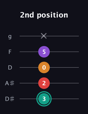 F♯ Augmented Flat 5th guitar tab — 2nd position (3 2 0 5 x) in C / Drop C (gCGBD) · Capo 3