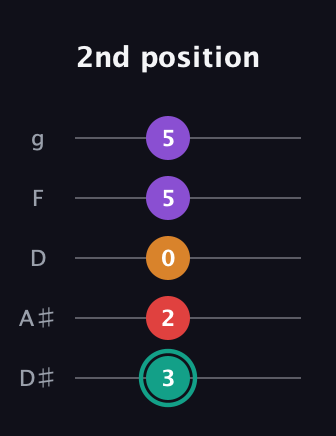 F♯ Augmented Flat 5th guitar tab — 2nd position (3 2 0 5 5) in C / Drop C (gCGBD) · Capo 3