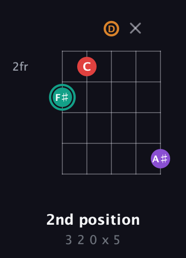 F♯ Augmented Flat 5th guitar chord — 2nd position (3 2 0 x 5) fretboard diagram in C / Drop C (gCGBD) · Capo 3
