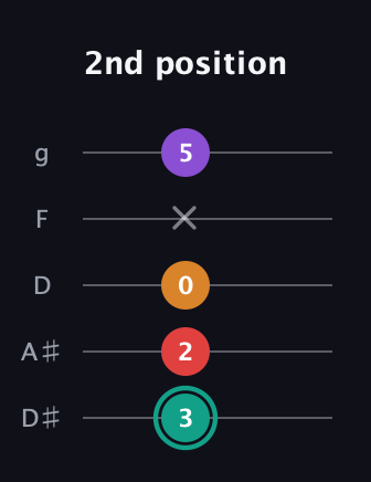 F♯ Augmented Flat 5th guitar tab — 2nd position (3 2 0 x 5) in C / Drop C (gCGBD) · Capo 3