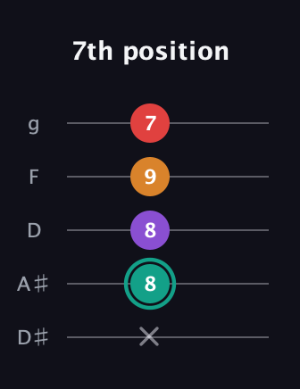 F♯ Augmented Flat 5th guitar tab — 7th position (x 8 8 9 7) in C / Drop C (gCGBD) · Capo 3