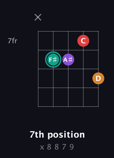 F♯ Augmented Flat 5th guitar chord — 7th position (x 8 8 7 9) fretboard diagram in C / Drop C (gCGBD) · Capo 3