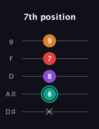 F♯ Augmented Flat 5th guitar tab — 7th position (x 8 8 7 9) in C / Drop C (gCGBD) · Capo 3