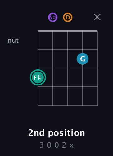F♯ Augmented Flat 9th guitar chord — 2nd position (3 0 0 2 x) fretboard diagram in C / Drop C (gCGBD) · Capo 3
