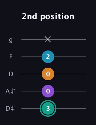 F♯ Augmented Flat 9th guitar tab — 2nd position (3 0 0 2 x) in C / Drop C (gCGBD) · Capo 3