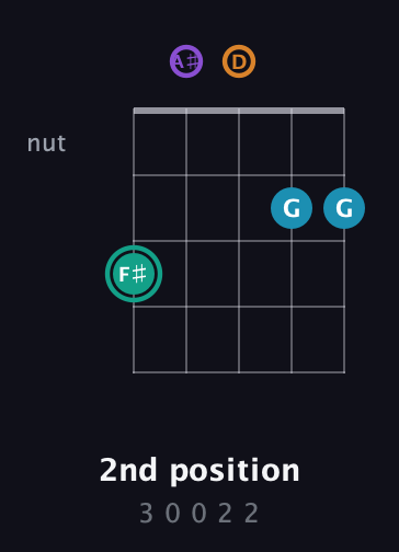 F♯ Augmented Flat 9th guitar chord — 2nd position (3 0 0 2 2) fretboard diagram in C / Drop C (gCGBD) · Capo 3