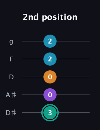 F♯ Augmented Flat 9th guitar tab — 2nd position (3 0 0 2 2) in C / Drop C (gCGBD) · Capo 3