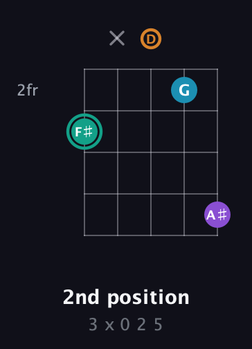 F♯ Augmented Flat 9th guitar chord — 2nd position (3 x 0 2 5) fretboard diagram in C / Drop C (gCGBD) · Capo 3