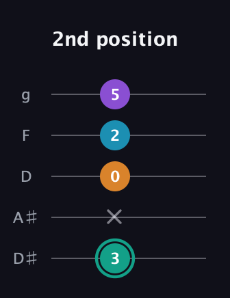 F♯ Augmented Flat 9th guitar tab — 2nd position (3 x 0 2 5) in C / Drop C (gCGBD) · Capo 3