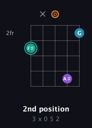 F♯ Augmented Flat 9th guitar chord — 2nd position (3 x 0 5 2) fretboard diagram in C / Drop C (gCGBD) · Capo 3