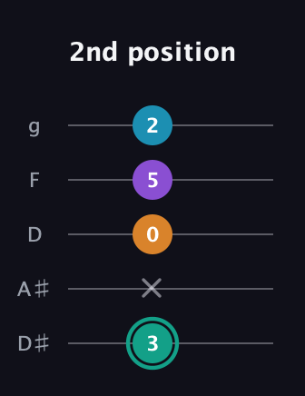 F♯ Augmented Flat 9th guitar tab — 2nd position (3 x 0 5 2) in C / Drop C (gCGBD) · Capo 3
