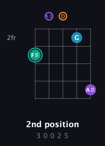 F♯ Augmented Flat 9th guitar chord — 2nd position (3 0 0 2 5) fretboard diagram in C / Drop C (gCGBD) · Capo 3
