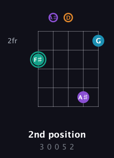 F♯ Augmented Flat 9th guitar chord — 2nd position (3 0 0 5 2) fretboard diagram in C / Drop C (gCGBD) · Capo 3