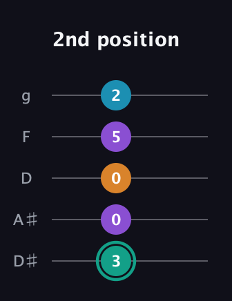 F♯ Augmented Flat 9th guitar tab — 2nd position (3 0 0 5 2) in C / Drop C (gCGBD) · Capo 3