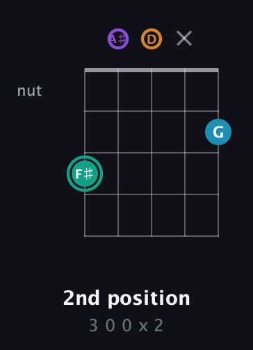 F♯ Augmented Flat 9th guitar chord — 2nd position (3 0 0 x 2) fretboard diagram in C / Drop C (gCGBD) · Capo 3