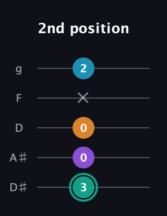 F♯ Augmented Flat 9th guitar tab — 2nd position (3 0 0 x 2) in C / Drop C (gCGBD) · Capo 3