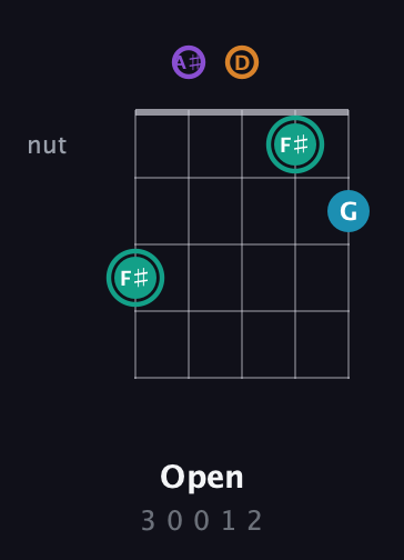 F♯ Augmented Flat 9th guitar chord — Open (3 0 0 1 2) fretboard diagram in C / Drop C (gCGBD) · Capo 3