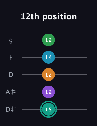 F♯ Augmented-major 7th Flat 9th guitar tab — 12th position (15 12 12 14 12) in C / Drop C (gCGBD) · Capo 3