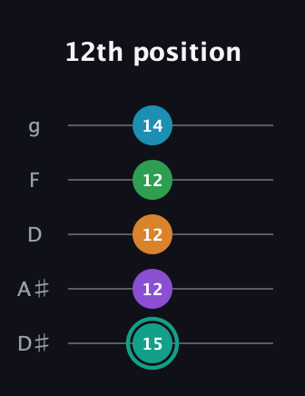 F♯ Augmented-major 7th Flat 9th guitar tab — 12th position (15 12 12 12 14) in C / Drop C (gCGBD) · Capo 3