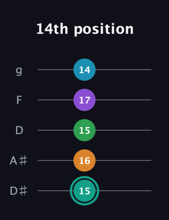 F♯ Augmented-major 7th Flat 9th guitar tab — 14th position (15 16 15 17 14) in C / Drop C (gCGBD) · Capo 3